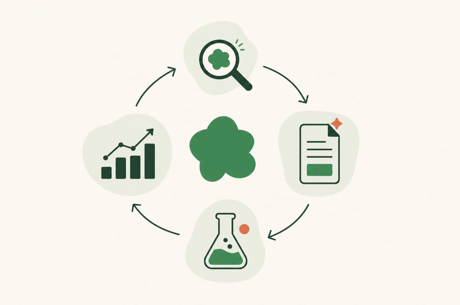 A flat illustration of the Revnu clover at the center of a loop of icons for research, drafting, experimenting, and measuring results.