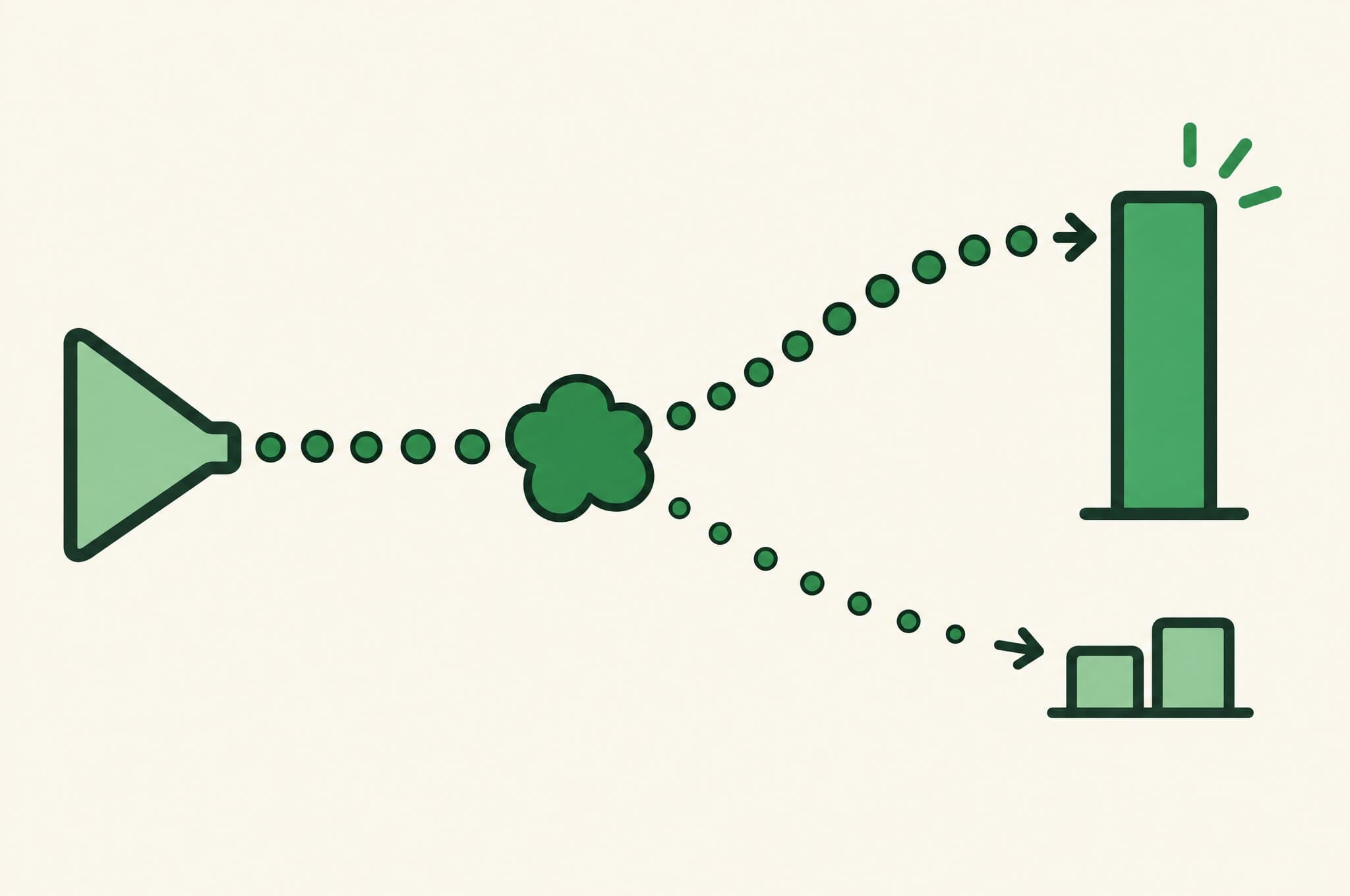 A flat illustration of ad budget passing through the Revnu clover, with most of it steered to the winning bar and a trickle to the weaker ones.