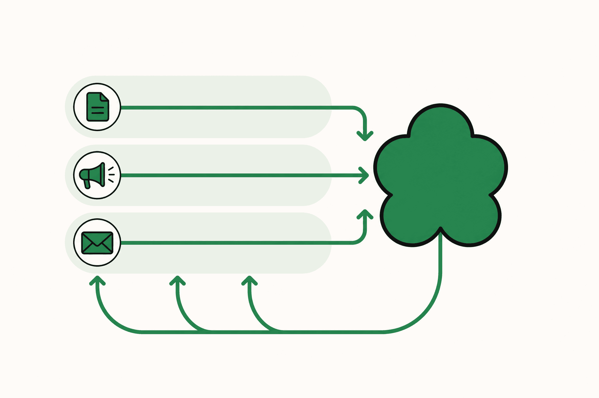 A flat illustration of three growth channel lanes feeding into a single abstract Revnu clover that loops a shared lesson back out to all three.
